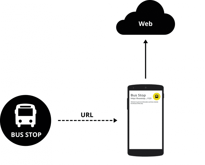 Der Physical-Web-BLE-Sensor einer Bushaltestelle sendet eine URL aus, die auf die Webseite der Bushaltestelle und Informationen zum nächsten Bus führt (Abb. 1).