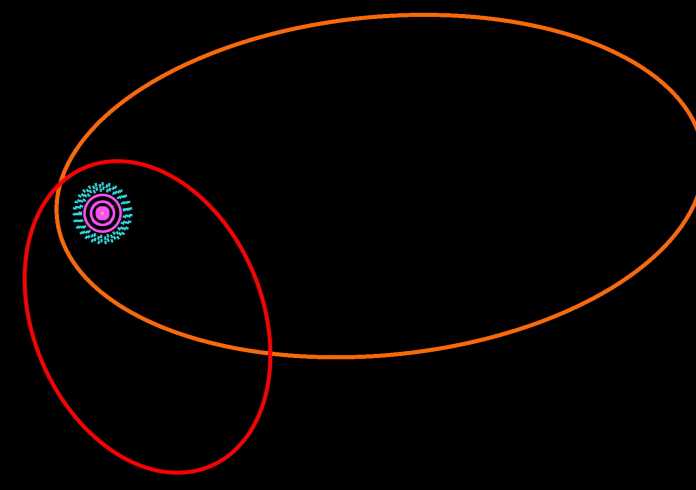 Die exzentrischen Bahnen von VP113 (rot) und Sedna (orange) – im Zentrum die Planeten (pink) und der Kuipergürtel (türkis) mit Pluto.