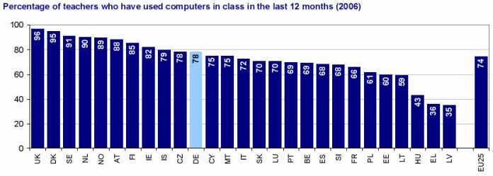 Prozentanteil der Lehrer mit Computernutzung im Unterricht [400 x 143 Pixel @ 17,8 KB]