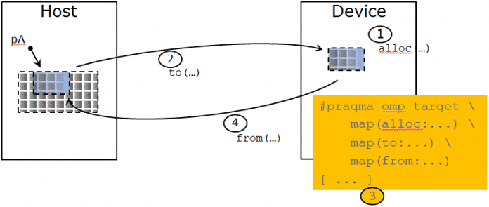OpenMP-4.0-Ausführungsmodell mit Host und Beschleuniger (Abb. 1)