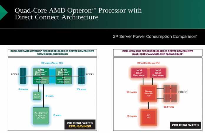 Leistungsvergleich AMD Opteron - Intel Xeon