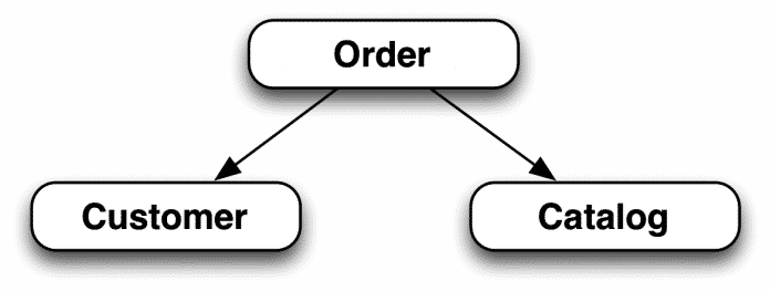 Aufteilung eines Systems in Microservices (Abb. 1)