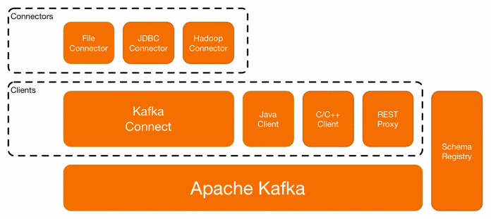 Neben der Kafka-Basis bietet die Confluent Platform unterschiedliche Clients und Konnektoren.