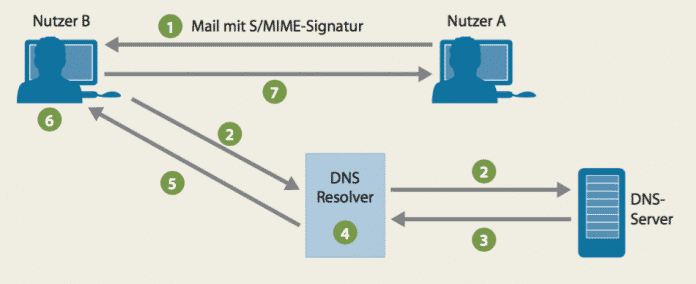 Ein üblicher S/MIME-fähiger Mail-Client signiert Mails automatisch und sendet den offentlichen Schlussel gleich mit (1). Wenn die Mail ein Client empfängt, der für SMIME/A ausgelegt ist, und der Nutzer antworten will, fragt der Client zuerst im DNS nach dem SMIMEA-Record der Absenderadresse (2, 3). Der DNS-Resolver validiert und reicht die Antwort des DNS-Servers an den Client weiter (4, 5). Nur wenn die aus dem DNS und der Mail erhaltenen Fingerprints identisch sind, gilt der Public Key des ursprünglichen Senders als vertrauenswürdig. Dann verschlüsselt der Empfänger-Mail-Client damit seine Antwort und schickt sie ab (6, 7).
