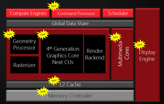 AMD hat für die Polaris-Architektur große Teile seines bisherigen GPU-Designs umgekrempelt.