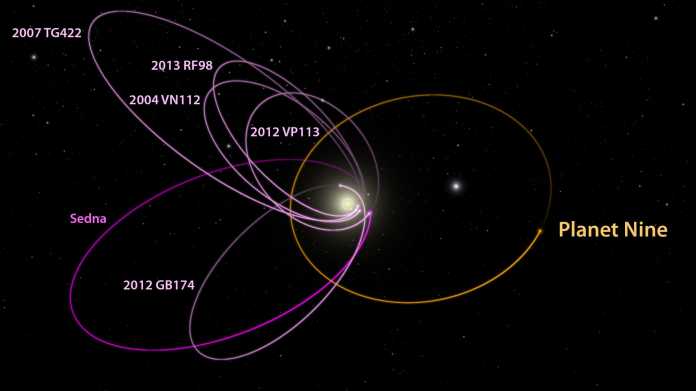 Die auffallend ähnlichen Flugbahnen der sechs am weitesten entfernten Objekte des Sonnensystems und die Bahn eines neunten Planeten, der das erklären könnte.