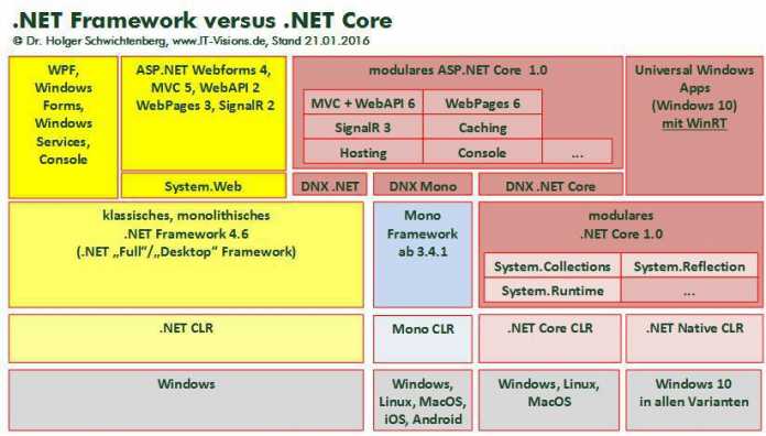 Aus (ASP).NET 5 wird (ASP).NET Core 1