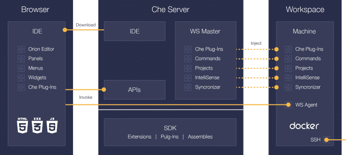 der Che Server verbindet Workspaces im Backend mit der Browser-basierten IDE beim Entwickler