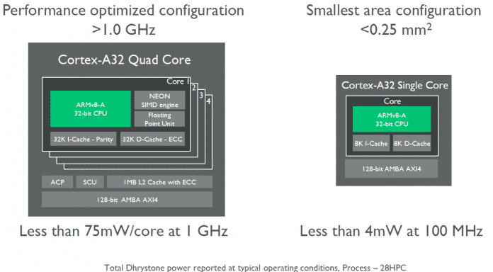 Kunden können den Cortex-A32 in weiten Bereichen konfigurieren.