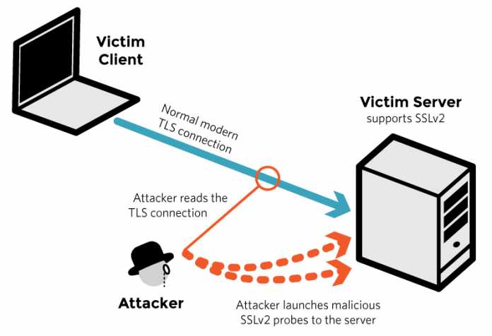 Die Drown-Attacke: Der Angreifer liest den TLS-Traffic passiv mit und greift den Server anschließend über das uralte SSLv2 an, um die Aufzeichnung zu knacken.