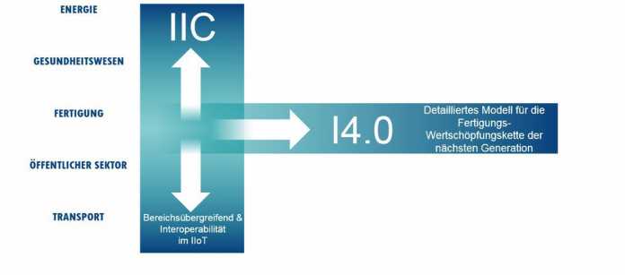 Internet der DInge: Plattform Industire 4.0 und IIC kooperieren