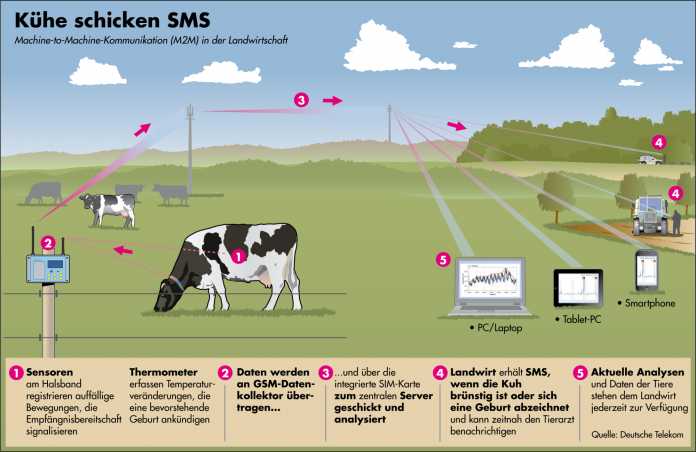 Mittels Internet of Things will die Deutsche Telekom auch die Landwirtschaft effizienter gestalten.