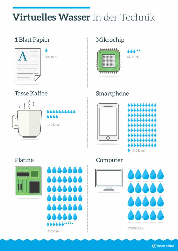 Inforgrafik zu virtuellem Wasserverbauch für Technikprodukte wie Smartphone und Computer