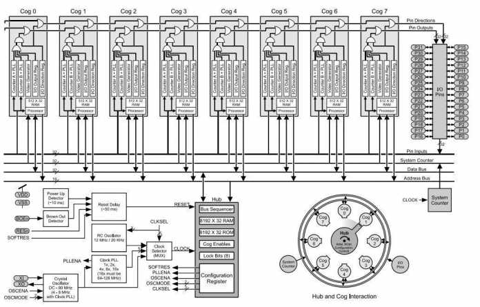 Dieser Mikrocontroller besteht aus acht Kernen (Abb. 1)