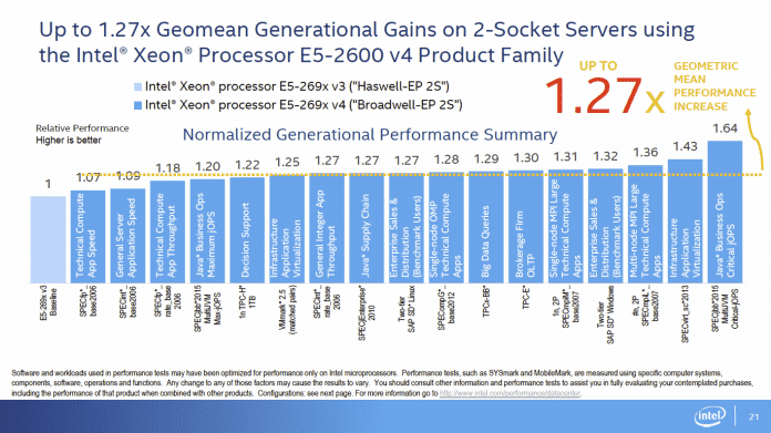 Mittlerer Performancezuwachs von Broadwell- gegenüber Haswell-EP im Vergleich. Bei den beiden Spitzenprodukten Xeon E5-2699v3/v4 liegt sie im Mittel bei 23 Prozent.
