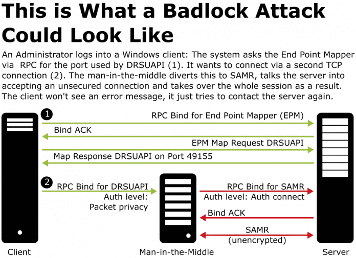 Badlock - Why the Windows and Samba Vulnerability is Important