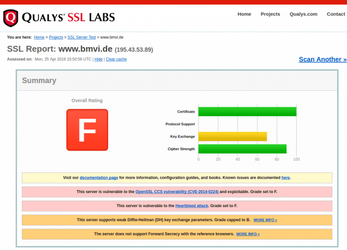 Ein &quot;F&quot; entspricht der Schulnote 6 beim Test der SSL-Labs.