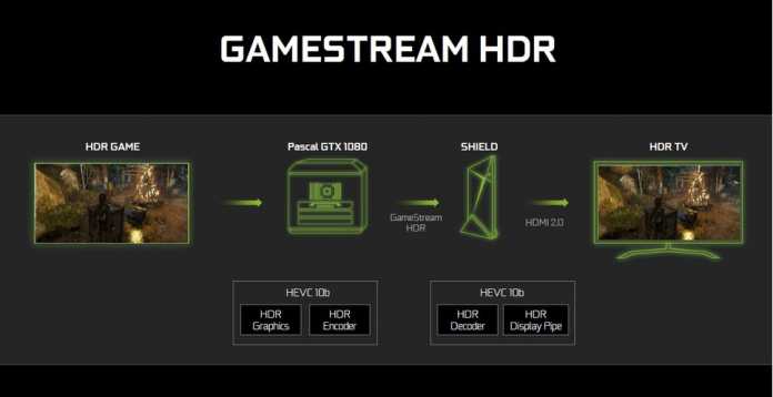 Die GameStream-Funktiion lässt sich künftig auch nutzen, um Spiele mit HDR-Bild vom PC zum Shield TV streamen.
