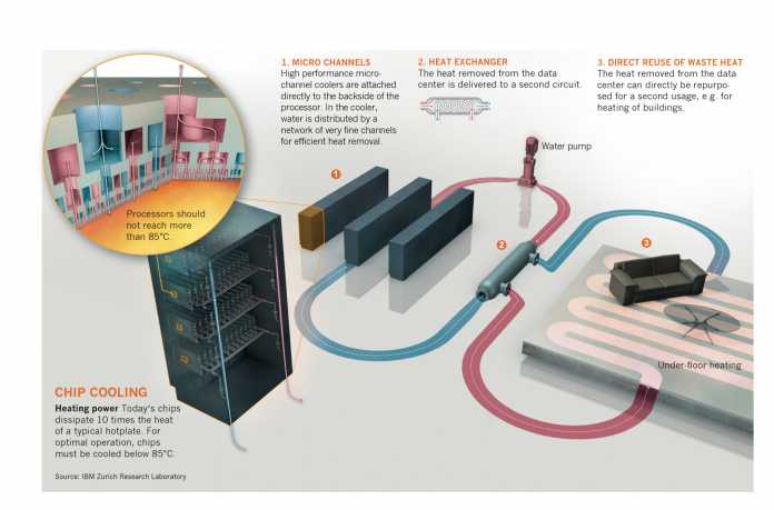 IBMs Heißwasser-Kühlsystem
