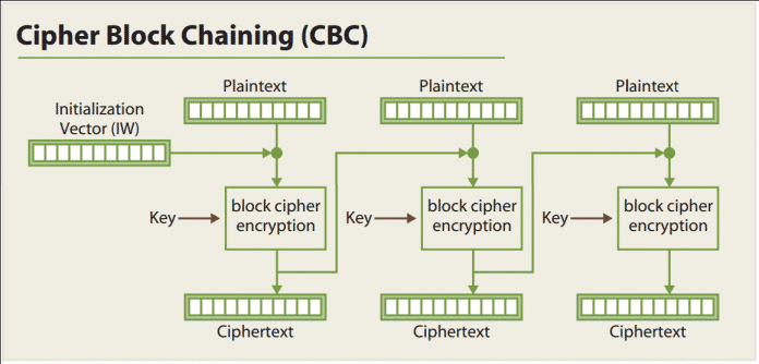 Beim Cipher Block Chaining geht der Ciphertext eines Blocks in die Verschlüsselung des nächsten mit ein.