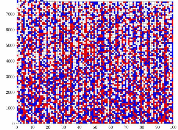 Eine der Lösungen für n = 7824; für höhere n klappt es nicht mehr (bei den weißen Zahlen ist die Färbung beliebig, kann also blau oder rot sein.)