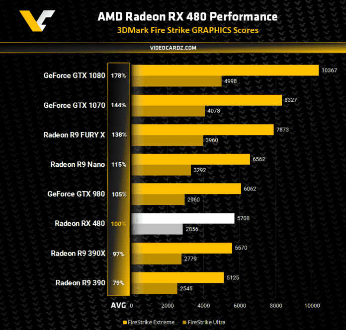 Die Radeon RX 480 soll laut den Videocardz-Benchmarks fast an die GeForce GTX 980 herankommen.