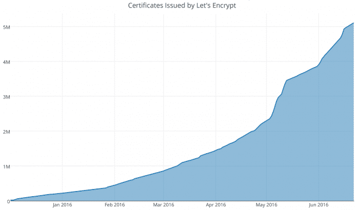 Seit dem Start Ende vergangenen Jahres wächst Let's Encrypt rasant.