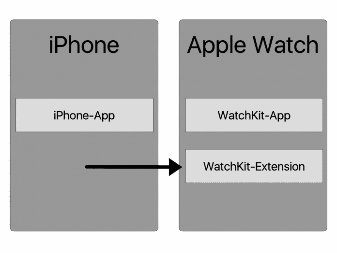 Mit watchOS 2 wanderte die WatchKit Extension vom iPhone direkt auf die Apple Watch (Abb. 1).