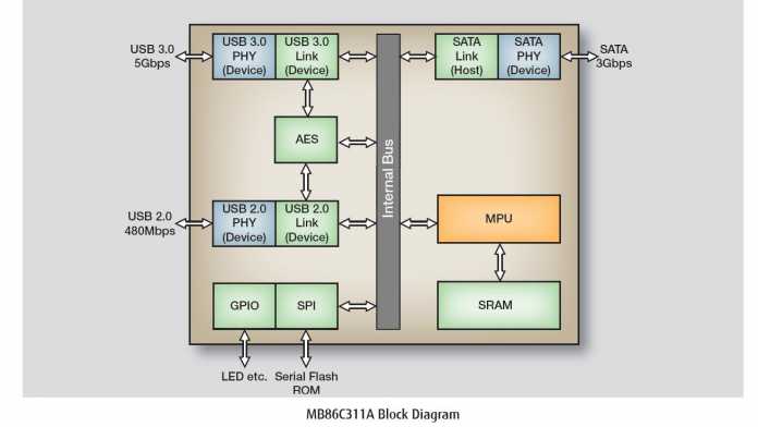 Blockdiagramm Fujitsu MBC86311A