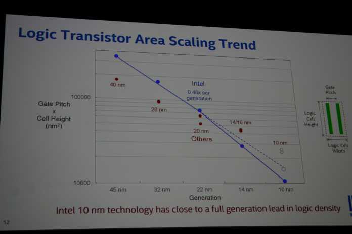 Bei sogenannten Technologie-Knoten 10 nm unterscheiden sich die tatsächlichen Strukturgrößen wie Transistor Gate Pitch und Zellhöhe von Intel, TSMC und Samsung erheblich.