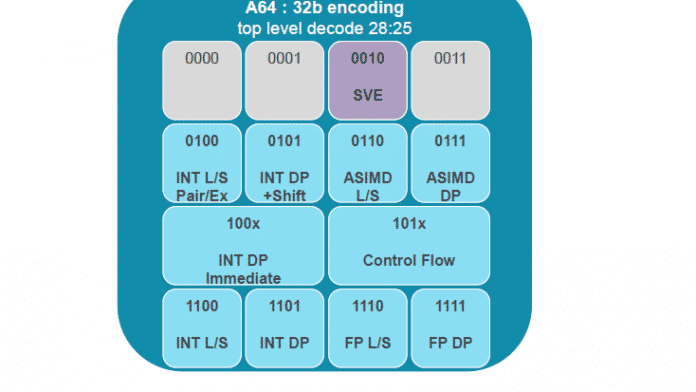 Skalierbare Vektorerweiterung für ARMv8 bis 2048 Bit Breite
