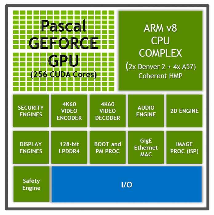 Nvidias Parker-Kombichip enthält unter anderem zwei Denver-Kerne und eine Pascal-GPU mit 256 Shader-Rechenkernen.