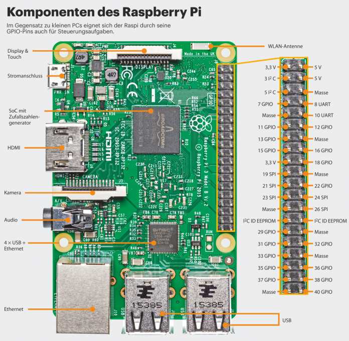 Aufbau des Raspberry Pi 3