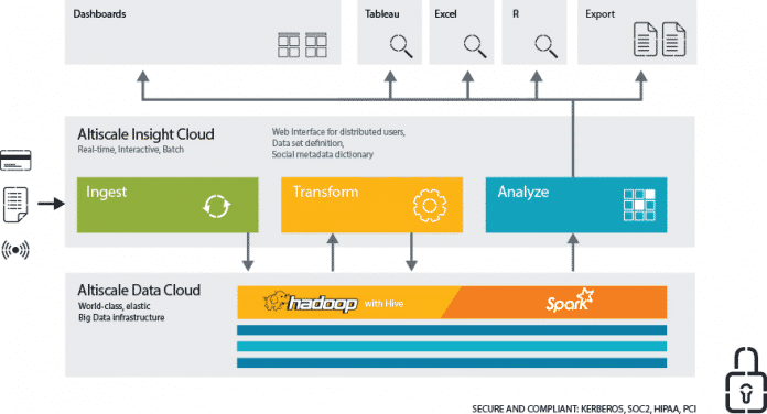 Altiscale bietet die technische Cloud-Infrastruktur zum Auswerten riesiger Datennengen auf Basis von Hadoop und Spark.
