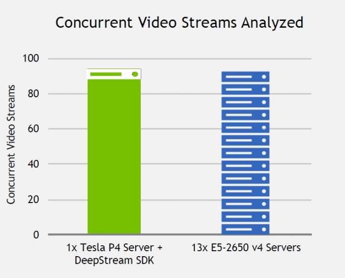 Beim Analysieren von Videostreams soll Tesla P4 sehr leistungsfähig sein.