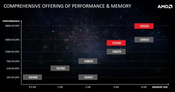 Übersicht über AMDs aktuelle Embedded-Radeon-Grafikeinheiten.