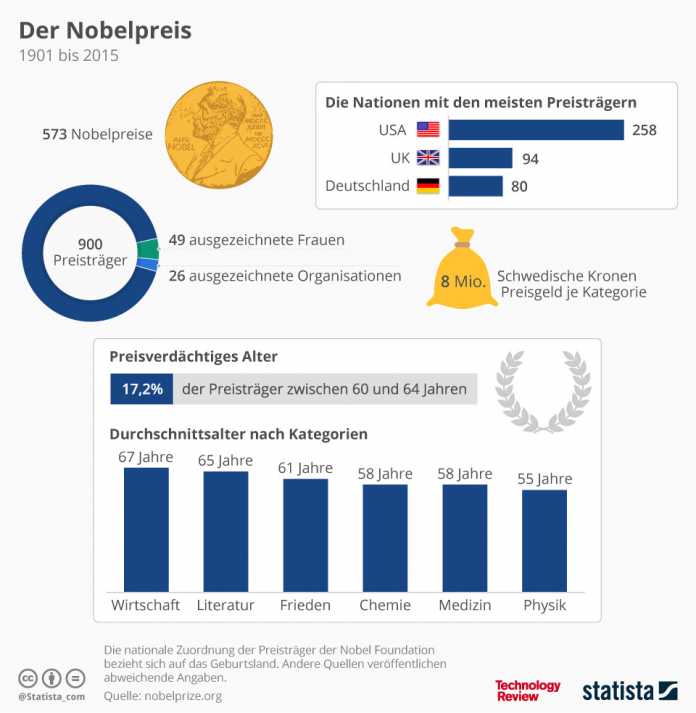 Statistik der Woche: Nobelpreise in Zahlen