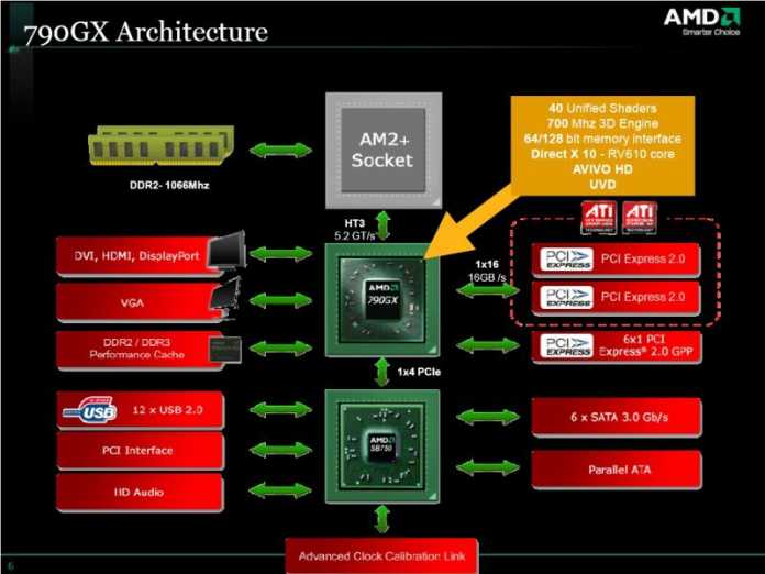 Blockschaltbild von AMDs 790GX
