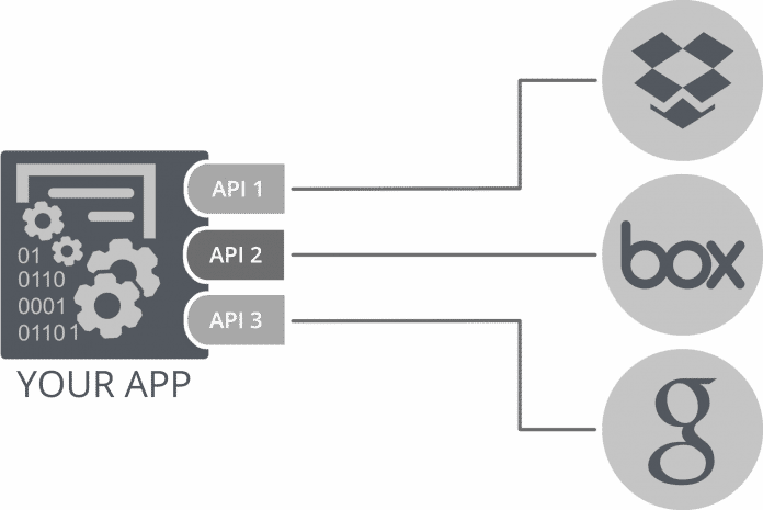 Apps benötigen immer mehr Integrationen über APIs (Abb. 1)