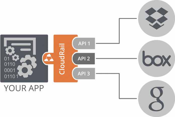 API-Abstraktion über ähnliche APIs (Abb. 3)