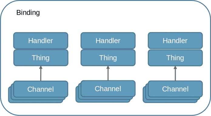 Architektur eines Binding mit Thing, ThingHandler und Channels (Abb. 1)