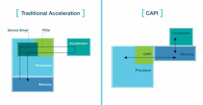 Coherent Accelerator Processor Interconnect CAPI