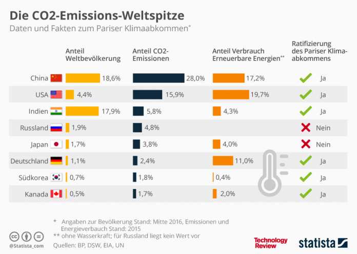 Statistik der Woche: Unterzeichner des Pariser Klimaabkommens