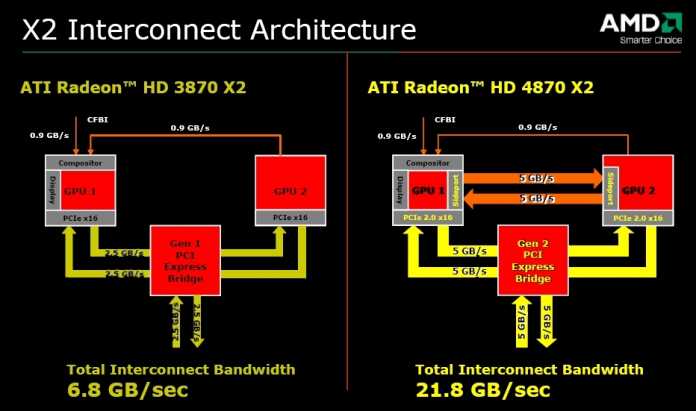 Die theoretisch maximale Datentransferrate zwischen den GPUs erhöht AMD auf 21,8 GByte pro Sekunde.