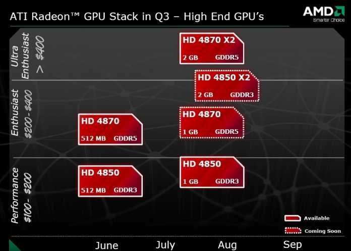 Die Radeon HD 4870 X2 rundet die 4800er-Serie nach oben ab und kann auch Nvidias GeForce GTX 280 übertrumpfen.