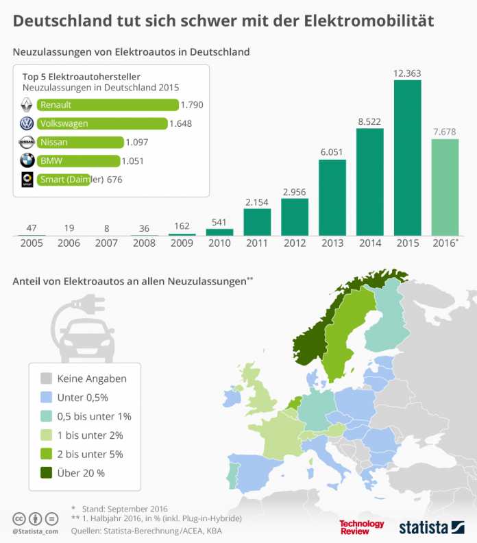Statistik der Woche: Deutschland und die E-Mobilität