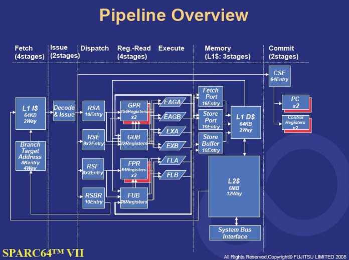 Nur in wenigen Details unterscheidet sich die Pipeline des Sparc64 VII von der seines Vorgängers.
