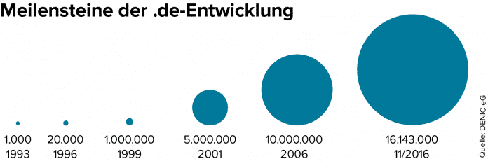 Aus den vier ersten .de-Knoten sind in 30 Jahren über 16 Millionen .de-Domains geworden