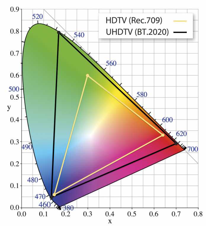 Die Farbräume Rec.709 (HD) und BT.2020 (UHD) im Vergleich. Unterschiede lassen sich beispielsweise bei Goldtönen erkennen.