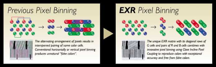 Beim Pixel Binning werden nebeneinanderliegende Pixel gleicher Farbe zur Erhöhung der Empfindlichkeit zusammengeschaltet.